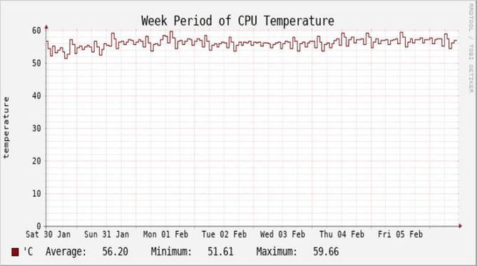 CPU Temp Week