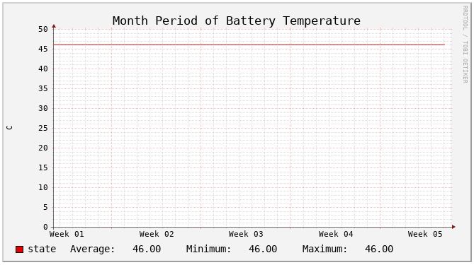 Battery Temp Month